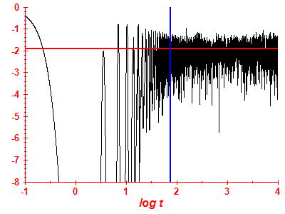 Survival probability log